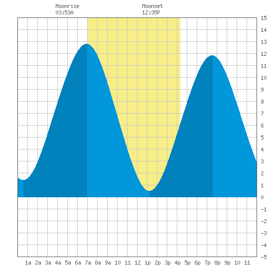 Stone Island tide chart for Wednesday, January 18, 2023