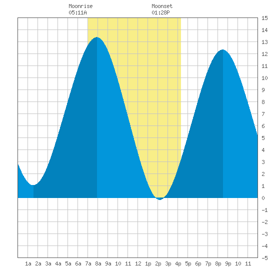 Stone Island tide chart for Thursday, January 19, 2023