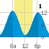 Stone Island tide chart for Sunday, January 1, 2023