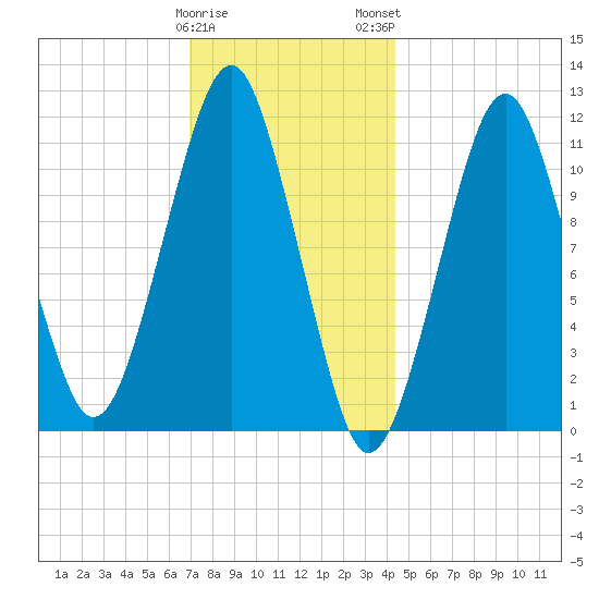 Stone Island tide chart for Friday, January 20, 2023