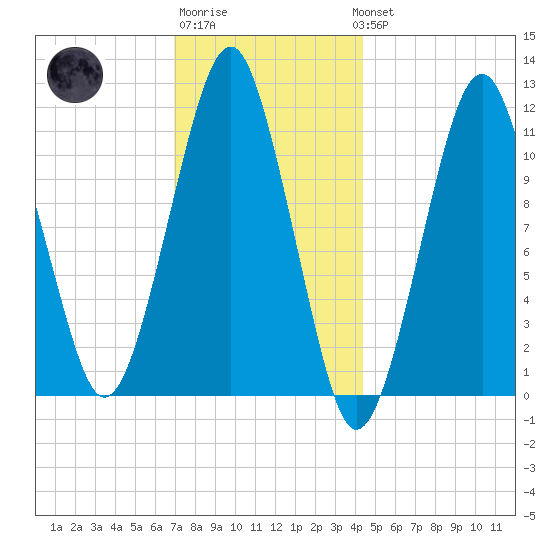Stone Island tide chart for Saturday, January 21, 2023