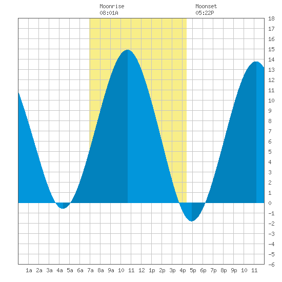 Stone Island tide chart for Sunday, January 22, 2023