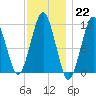 Stone Island tide chart for Sunday, January 22, 2023