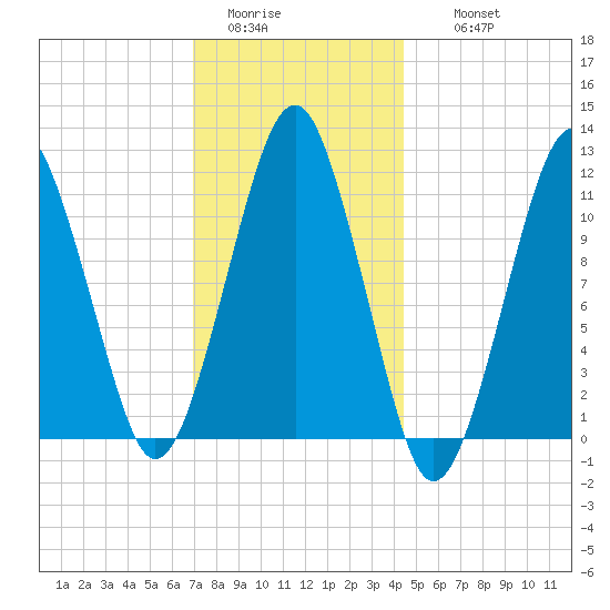 Stone Island tide chart for Monday, January 23, 2023