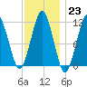 Stone Island tide chart for Monday, January 23, 2023