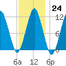 Stone Island tide chart for Tuesday, January 24, 2023