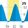 Stone Island tide chart for Wednesday, January 25, 2023