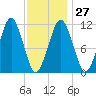 Stone Island tide chart for Friday, January 27, 2023