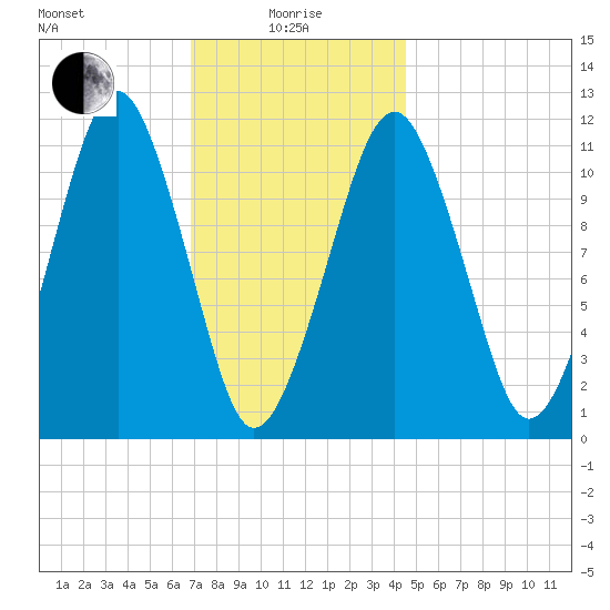 Stone Island tide chart for Saturday, January 28, 2023