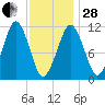 Stone Island tide chart for Saturday, January 28, 2023