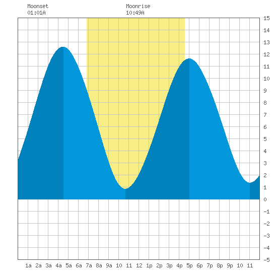 Stone Island tide chart for Sunday, January 29, 2023