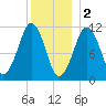 Stone Island tide chart for Monday, January 2, 2023