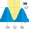 Stone Island tide chart for Monday, January 30, 2023