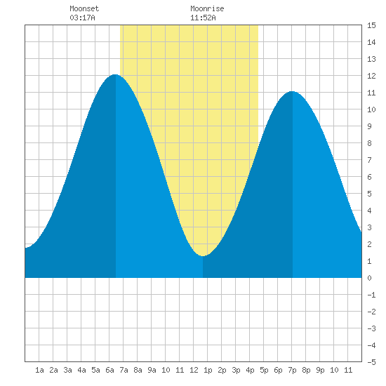 Stone Island tide chart for Tuesday, January 31, 2023