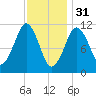 Stone Island tide chart for Tuesday, January 31, 2023