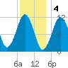 Stone Island tide chart for Wednesday, January 4, 2023
