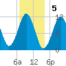 Stone Island tide chart for Thursday, January 5, 2023
