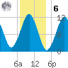 Stone Island tide chart for Friday, January 6, 2023