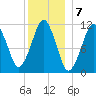 Stone Island tide chart for Saturday, January 7, 2023