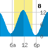 Stone Island tide chart for Sunday, January 8, 2023
