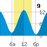 Stone Island tide chart for Monday, January 9, 2023