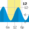 Stone Island tide chart for Sunday, February 12, 2023