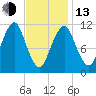 Stone Island tide chart for Monday, February 13, 2023
