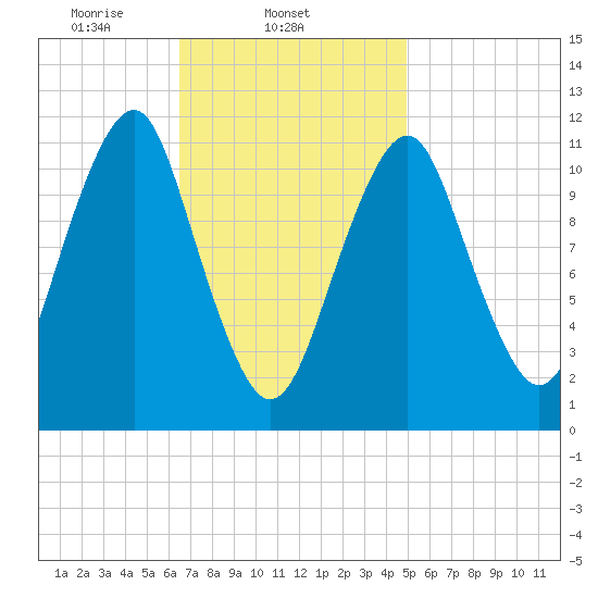 Stone Island tide chart for Tuesday, February 14, 2023