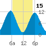 Stone Island tide chart for Wednesday, February 15, 2023