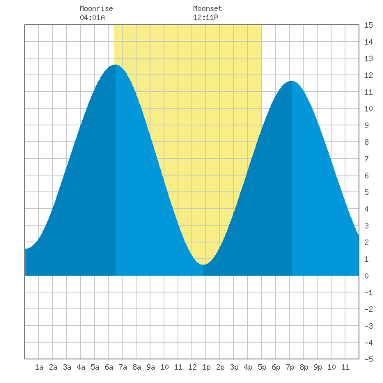 Stone Island tide chart for Thursday, February 16, 2023
