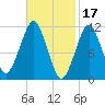 Stone Island tide chart for Friday, February 17, 2023