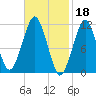 Stone Island tide chart for Saturday, February 18, 2023