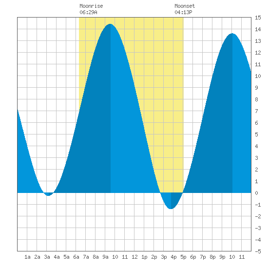 Stone Island tide chart for Sunday, February 19, 2023