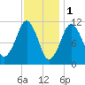 Stone Island tide chart for Wednesday, February 1, 2023