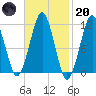 Stone Island tide chart for Monday, February 20, 2023