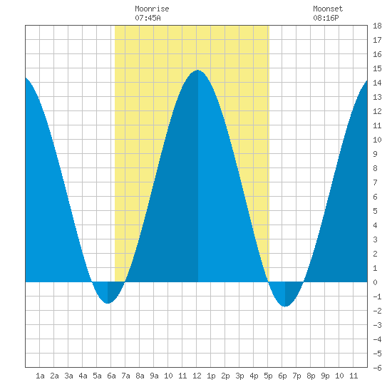 Stone Island tide chart for Wednesday, February 22, 2023