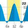 Stone Island tide chart for Wednesday, February 22, 2023