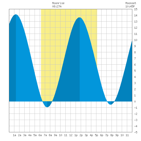 Stone Island tide chart for Friday, February 24, 2023