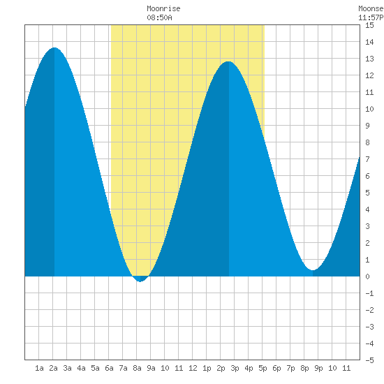 Stone Island tide chart for Saturday, February 25, 2023