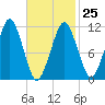 Stone Island tide chart for Saturday, February 25, 2023