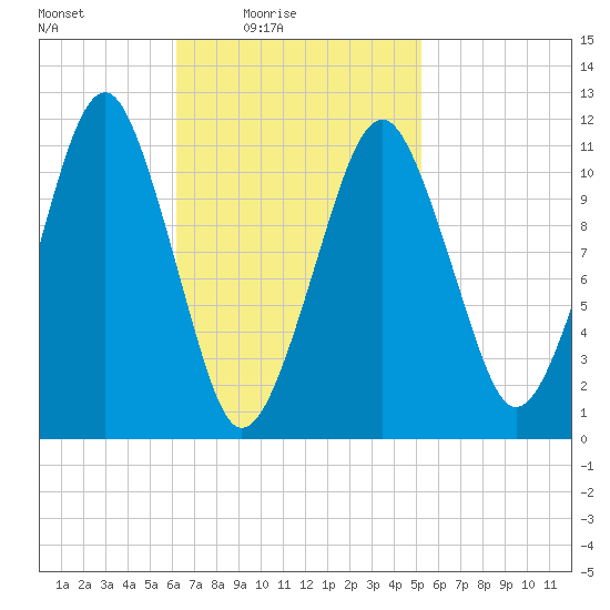 Stone Island tide chart for Sunday, February 26, 2023