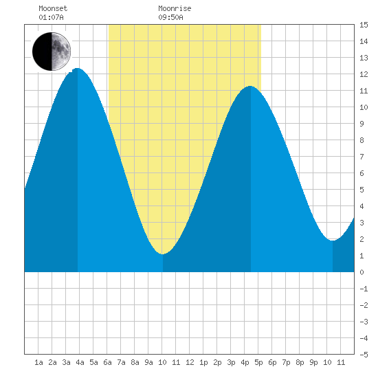 Stone Island tide chart for Monday, February 27, 2023