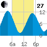 Stone Island tide chart for Monday, February 27, 2023
