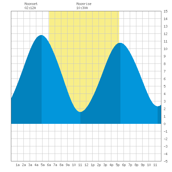 Stone Island tide chart for Tuesday, February 28, 2023