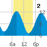 Stone Island tide chart for Thursday, February 2, 2023