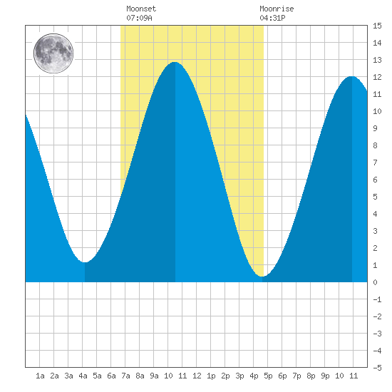 Stone Island tide chart for Sunday, February 5, 2023
