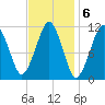 Stone Island tide chart for Monday, February 6, 2023