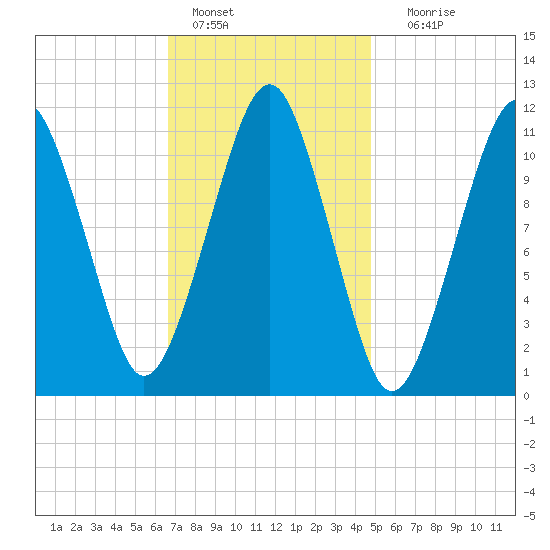 Stone Island tide chart for Tuesday, February 7, 2023