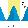 Stone Island tide chart for Tuesday, February 7, 2023