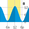 Stone Island tide chart for Wednesday, February 8, 2023